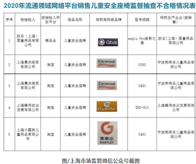 上海公布兒童安全座椅抽檢結果 5批次產品不合格，標識缺失成突出問題